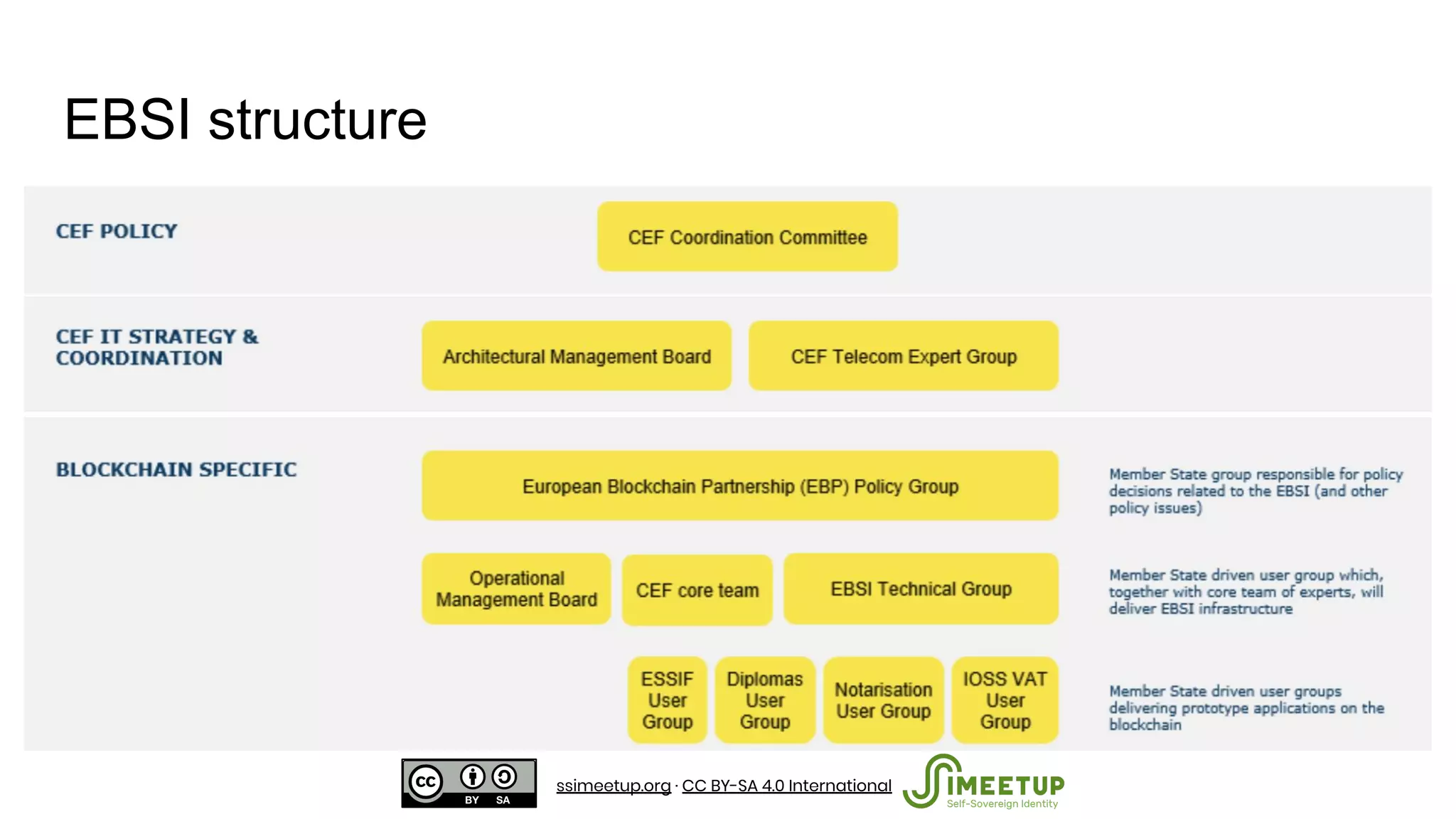 EBSI structure
ssimeetup.org · CC BY-SA 4.0 International
 