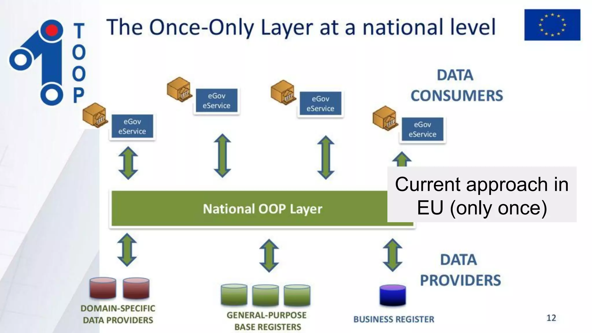 Current approach in
EU (only once)
 