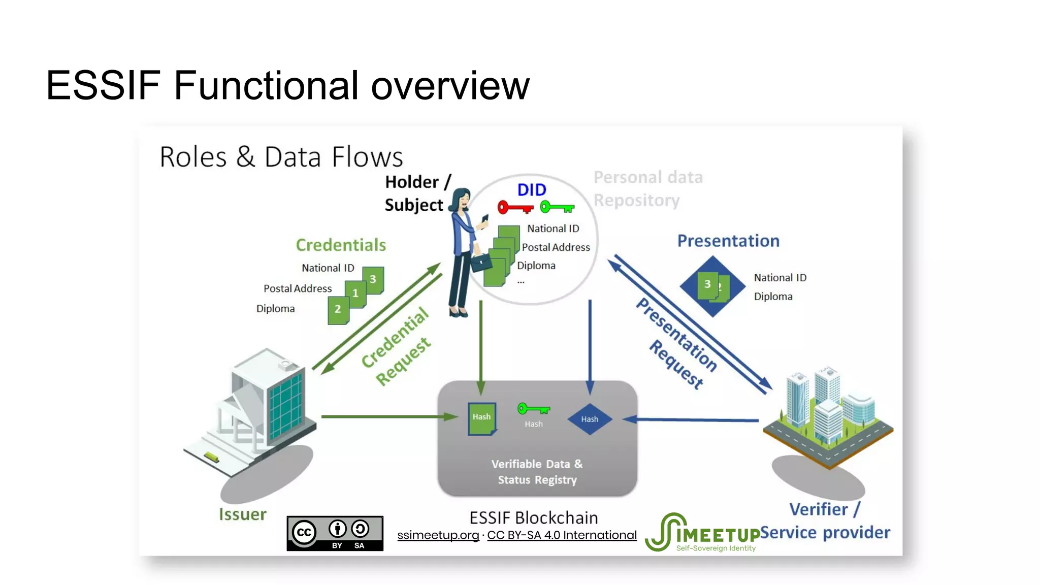 ESSIF Functional overview
ssimeetup.org · CC BY-SA 4.0 International
 