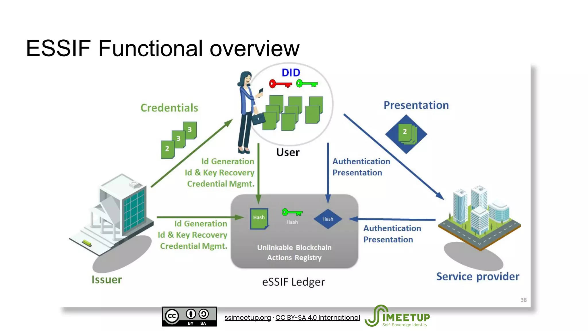 ESSIF Functional overview
ssimeetup.org · CC BY-SA 4.0 International
 