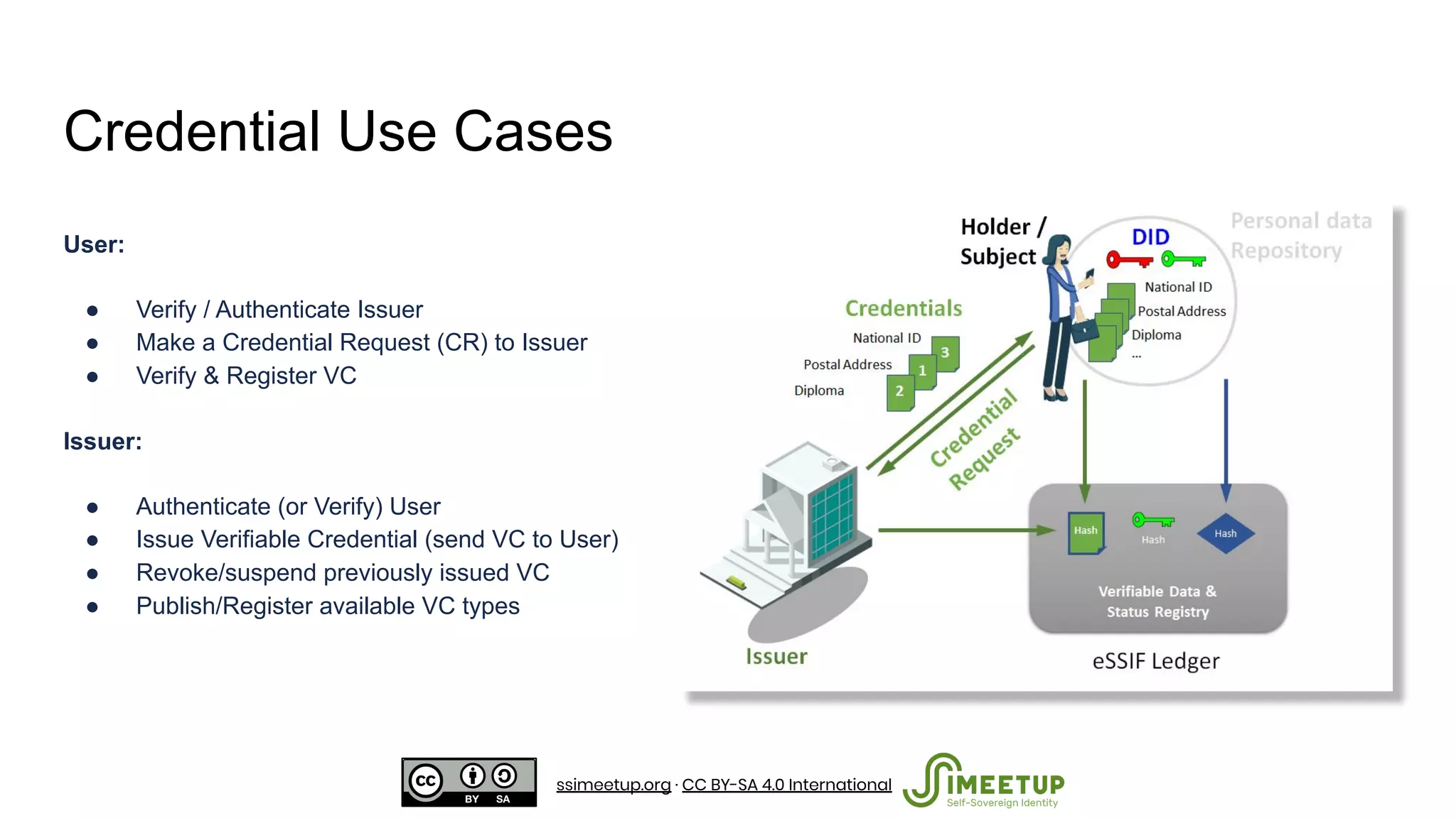 Credential Use Cases
User:
● Verify / Authenticate Issuer
● Make a Credential Request (CR) to Issuer
● Verify & Register VC
Issuer:
● Authenticate (or Verify) User
● Issue Verifiable Credential (send VC to User)
● Revoke/suspend previously issued VC
● Publish/Register available VC types
ssimeetup.org · CC BY-SA 4.0 International
 