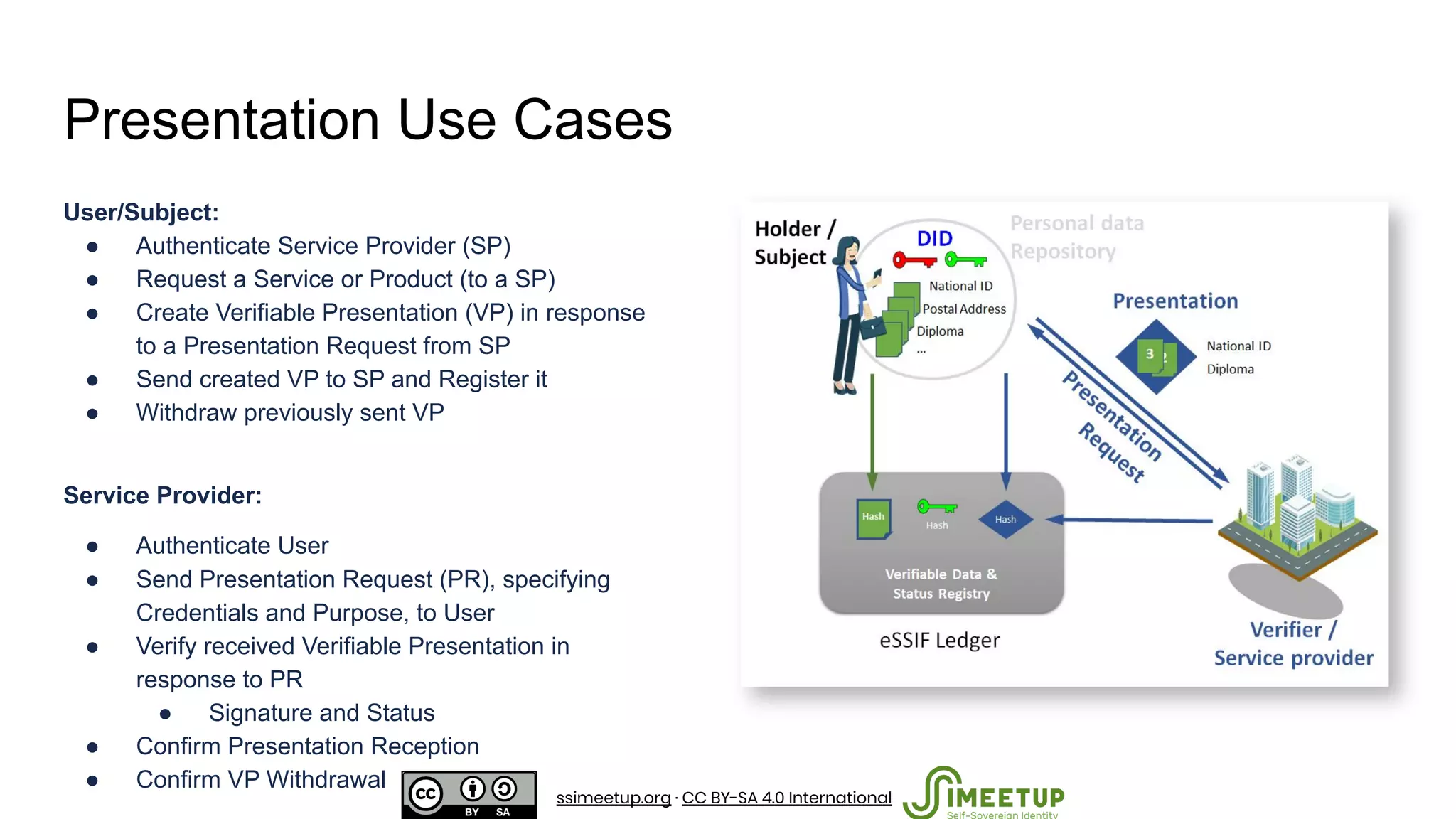 Presentation Use Cases
User/Subject:
● Authenticate Service Provider (SP)
● Request a Service or Product (to a SP)
● Create Verifiable Presentation (VP) in response
to a Presentation Request from SP
● Send created VP to SP and Register it
● Withdraw previously sent VP
Service Provider:
● Authenticate User
● Send Presentation Request (PR), specifying
Credentials and Purpose, to User
● Verify received Verifiable Presentation in
response to PR
● Signature and Status
● Confirm Presentation Reception
● Confirm VP Withdrawal
ssimeetup.org · CC BY-SA 4.0 International
 