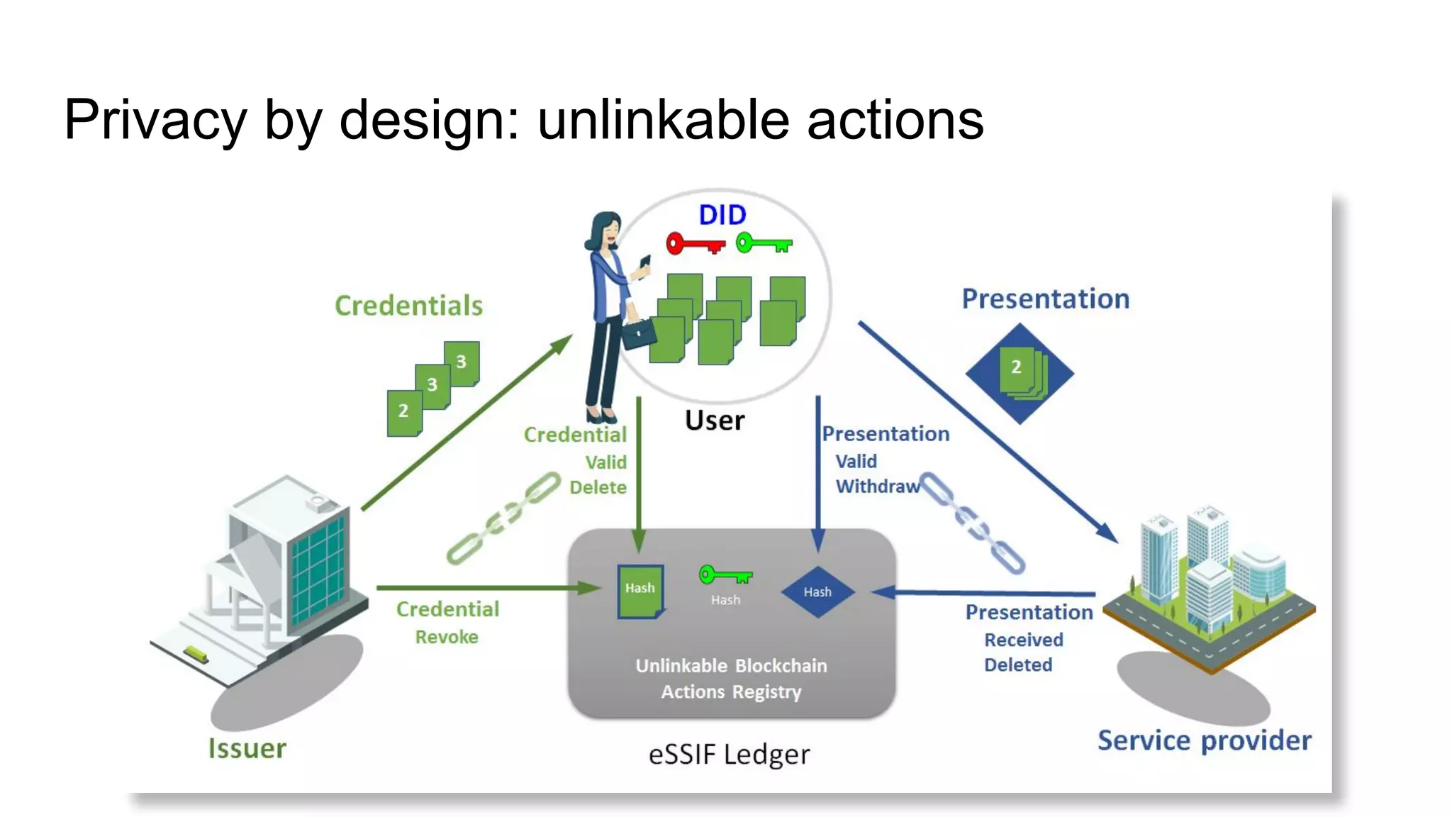 Privacy by design: unlinkable actions
 