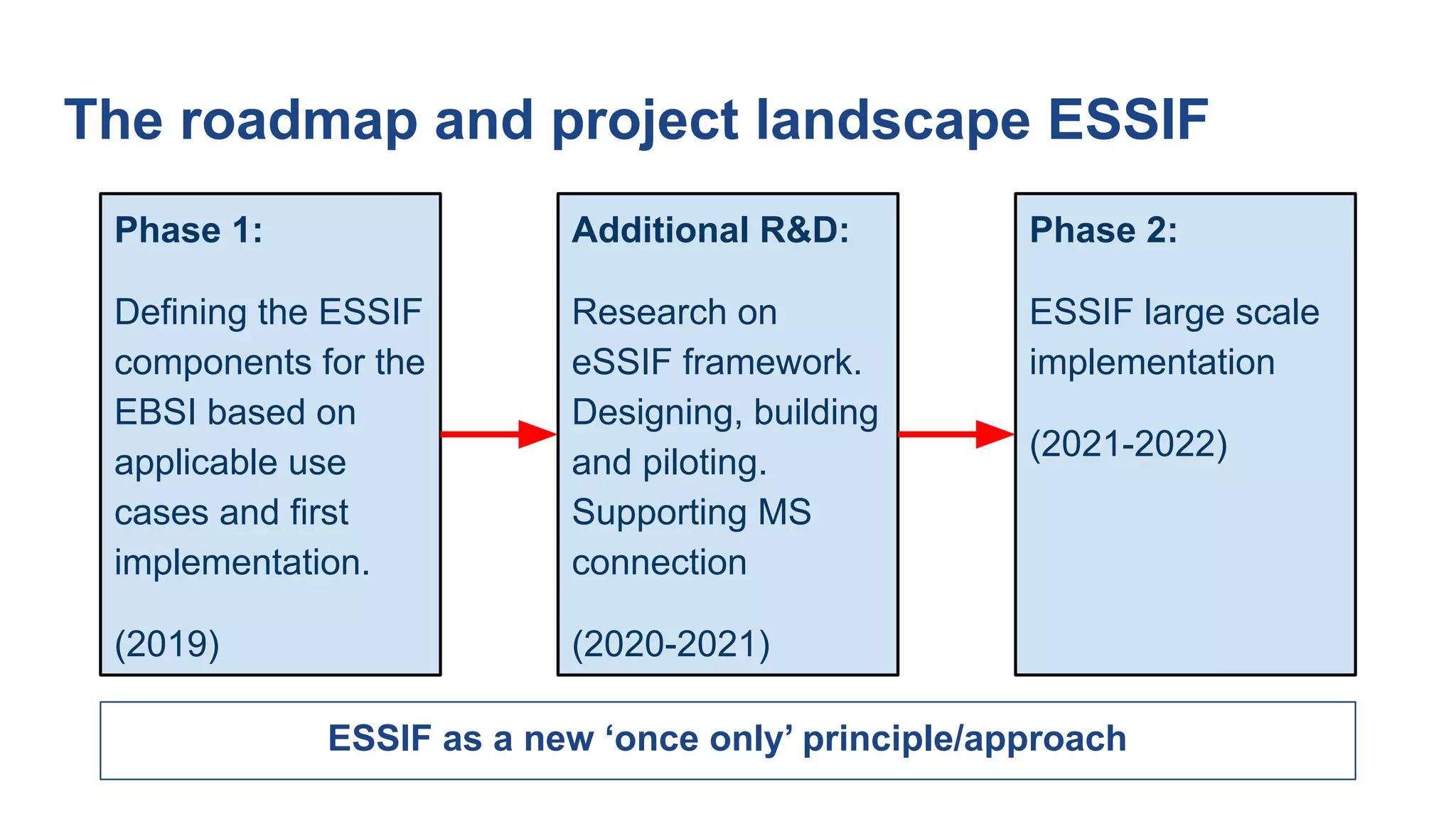 The roadmap and project landscape ESSIF
Phase 1:
Defining the ESSIF
components for the
EBSI based on
applicable use
cases and first
implementation.
(2019)
Additional R&D:
Research on
eSSIF framework.
Designing, building
and piloting.
Supporting MS
connection
(2020-2021)
Phase 2:
ESSIF large scale
implementation
(2021-2022)
ESSIF as a new ‘once only’ principle/approach
 