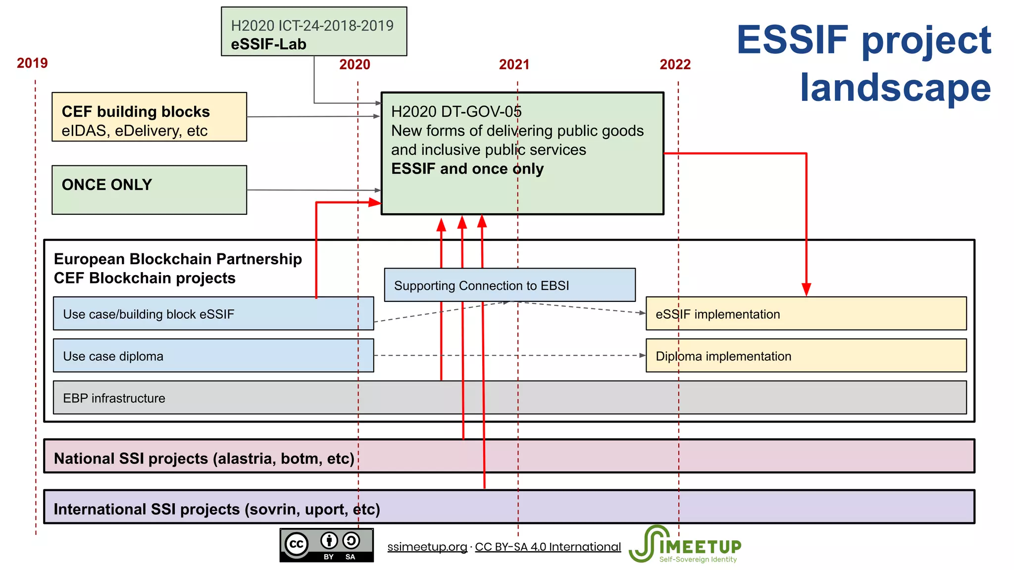 International SSI projects (sovrin, uport, etc)
European Blockchain Partnership
CEF Blockchain projects
Use case/building block eSSIF
Use case diploma
EBP infrastructure
H2020 DT-GOV-05
New forms of delivering public goods
and inclusive public services
ESSIF and once only
eSSIF implementation
Diploma implementation
ONCE ONLY
CEF building blocks
eIDAS, eDelivery, etc
National SSI projects (alastria, botm, etc)
2020 2021 20222019
H2020 ICT-24-2018-2019
eSSIF-Lab
Supporting Connection to EBSI
ESSIF project
landscape
ssimeetup.org · CC BY-SA 4.0 International
 