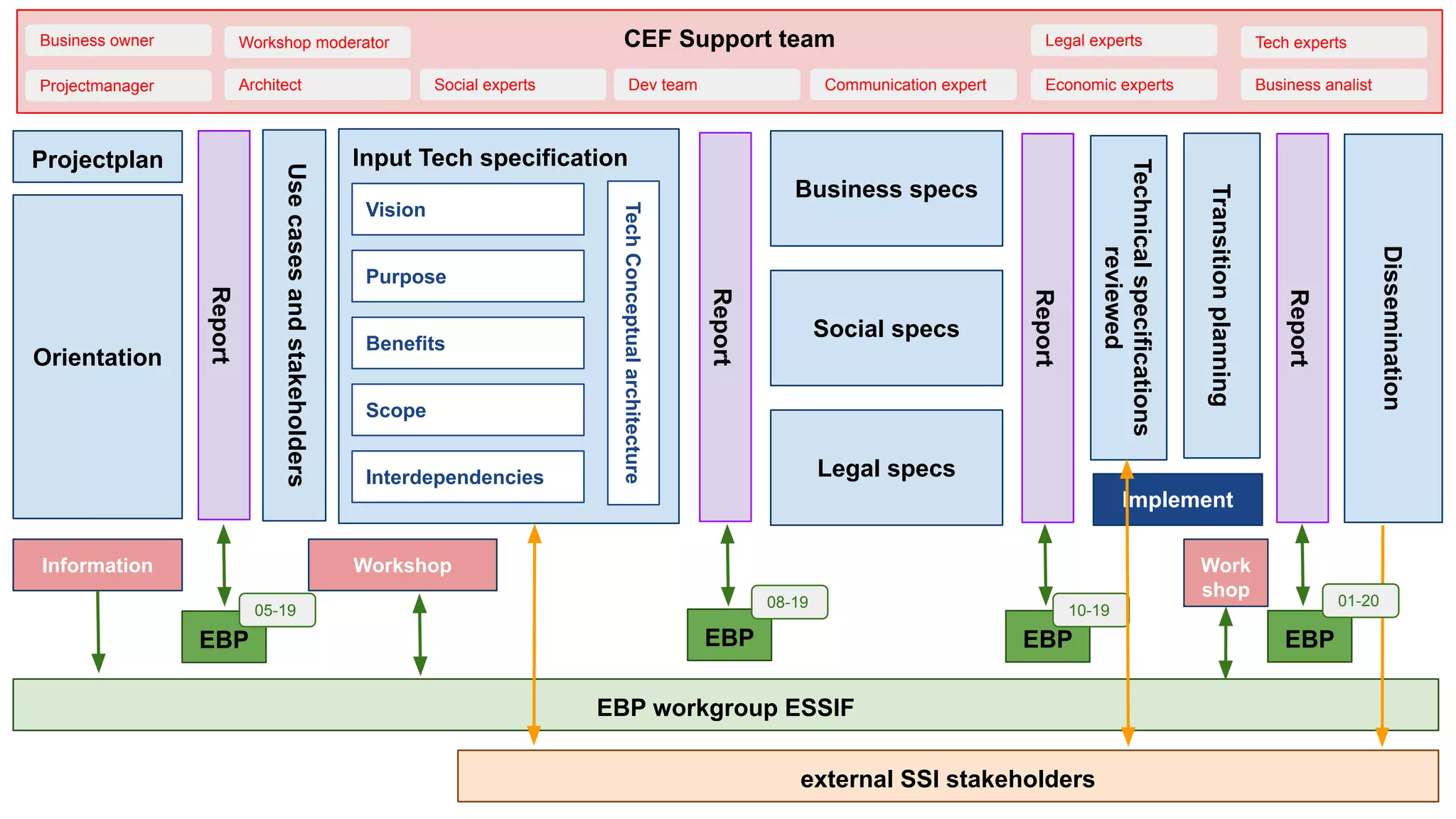Orientation
Input Tech specification
Usecasesandstakeholders
Business specs
Social specs
Legal specs
Technicalspecifications
reviewed
EBP workgroup ESSIF
external SSI stakeholders
EBP
Information
Projectplan
Report Vision
Purpose
Benefits
Scope
Interdependencies
TechConceptualarchitecture
Workshop
Report
EBP
Report
EBP
Work
shop
Transitionplanning
EBP
Dissemination
Report
CEF Support team
05-19 08-19 10-19
01-20
Business owner
Projectmanager
Workshop moderator
Architect
Tech experts
Business analist
Legal experts
Economic expertsCommunication expertSocial experts Dev team
Implement
 