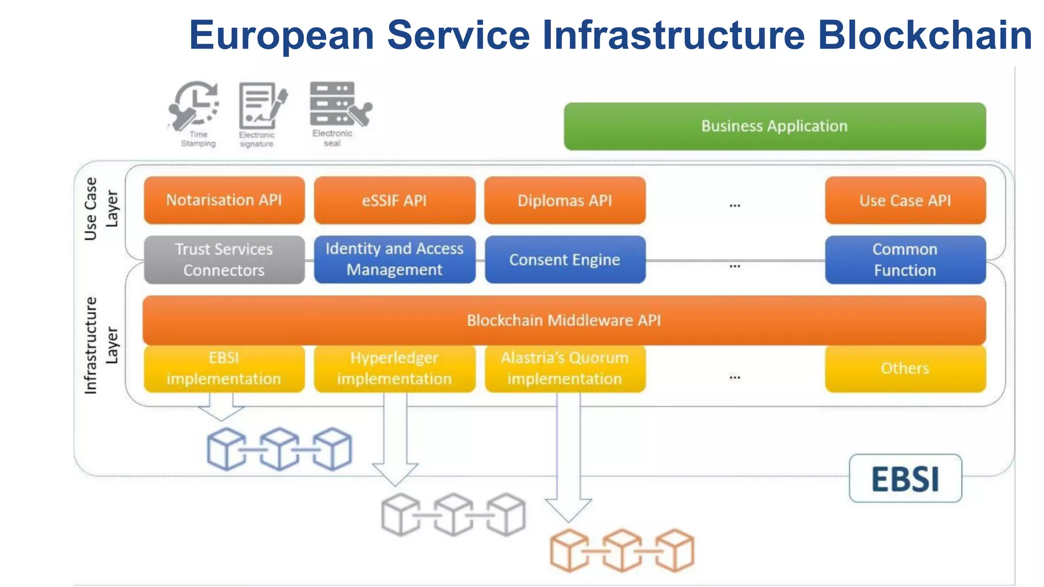 European Service Infrastructure Blockchain
 