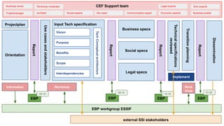 Orientation
Input Tech specification
Usecasesandstakeholders
Business specs
Social specs
Legal specs
Technicalspecificatio...
