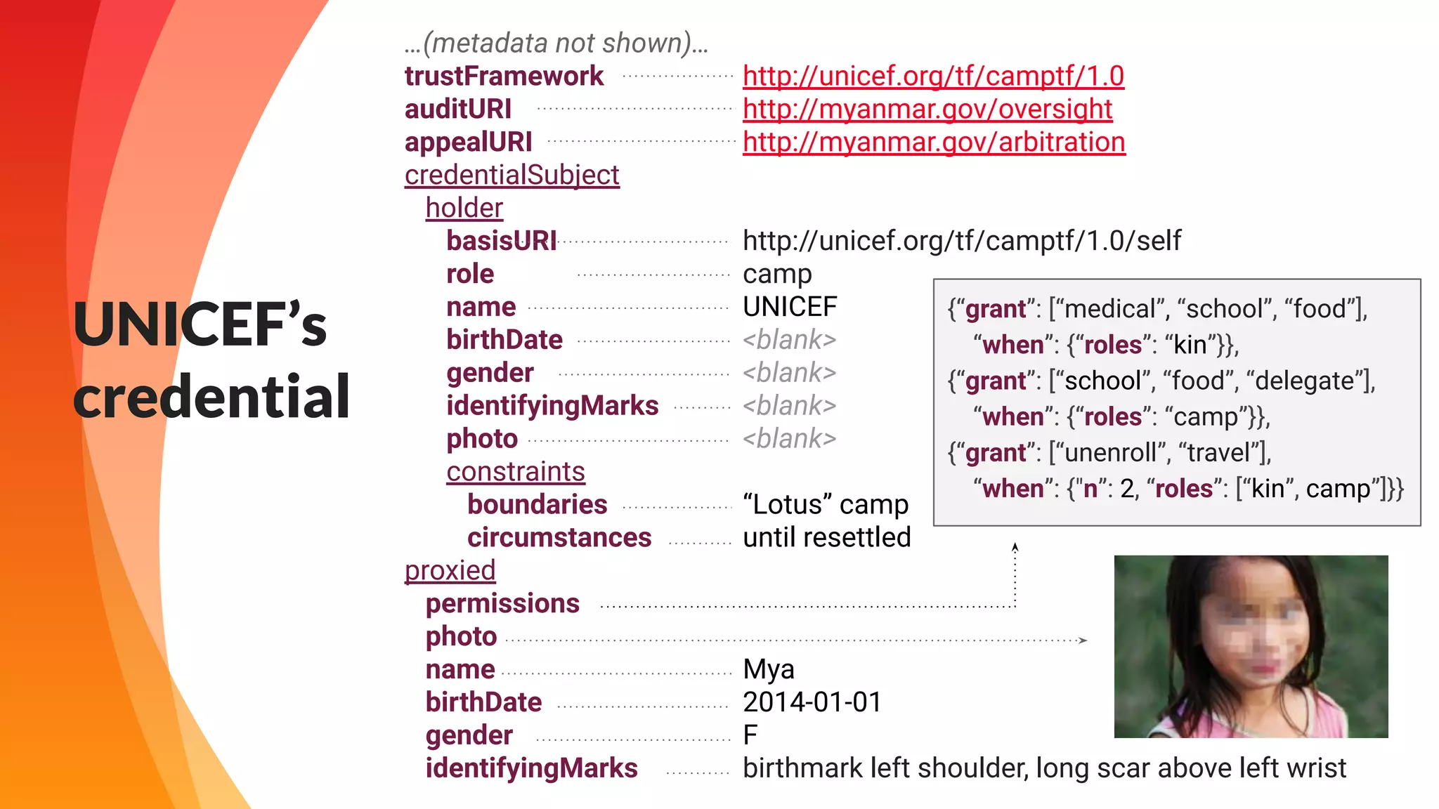 “
…(metadata not shown)…
trustFramework
auditURI
appealURI
credentialSubject
holder
basisURI
role
name
birthDate
gender
identifyingMarks
photo
constraints
boundaries
circumstances
proxied
permissions
photo
name
birthDate
gender
identifyingMarks
http://unicef.org/tf/camptf/1.0
http://myanmar.gov/oversight
http://myanmar.gov/arbitration
http://unicef.org/tf/camptf/1.0/self
camp
UNICEF
<blank>
<blank>
<blank>
<blank>
“Lotus” camp
until resettled
Mya
2014-01-01
F
birthmark left shoulder, long scar above left wrist
{“grant”: [“medical”, “school”, “food”],
“when”: {“roles”: “kin”}},
{“grant”: [“school”, “food”, “delegate”],
“when”: {“roles”: “camp”}},
{“grant”: [“unenroll”, “travel”],
“when”: {"n”: 2, “roles”: [“kin”, camp”]}}
UNICEF’s
credential
 