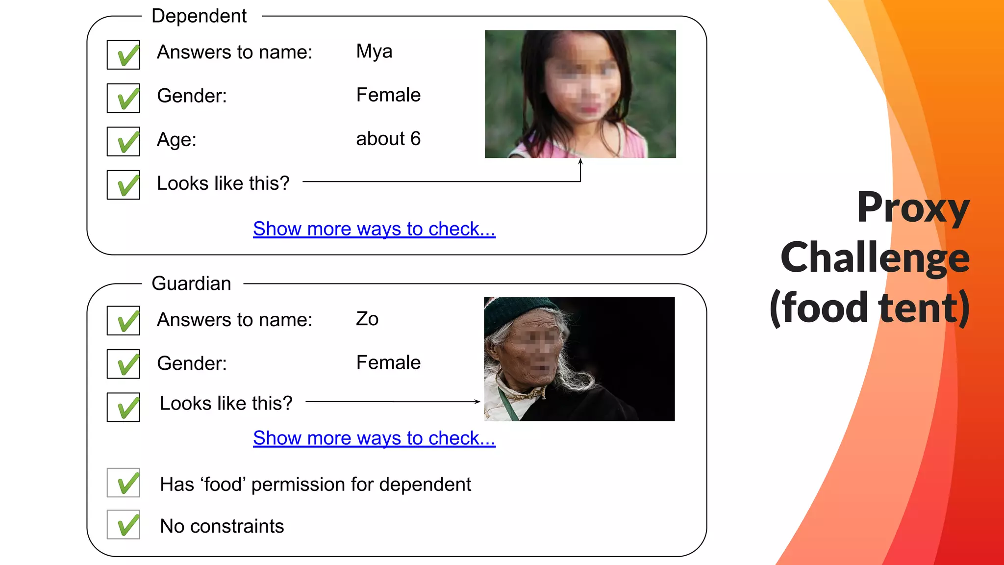 Answers to name: Mya
Dependent
Gender: Female
Age: about 6
Looks like this?
Answers to name: Zo
Guardian
Gender: Female
✔
✔
✔
✔
Show more ways to check...
✔
✔
✔ Looks like this?
Show more ways to check...
✔ Has ‘food’ permission for dependent
✔ No constraints
Proxy
Challenge
(food tent)
 
