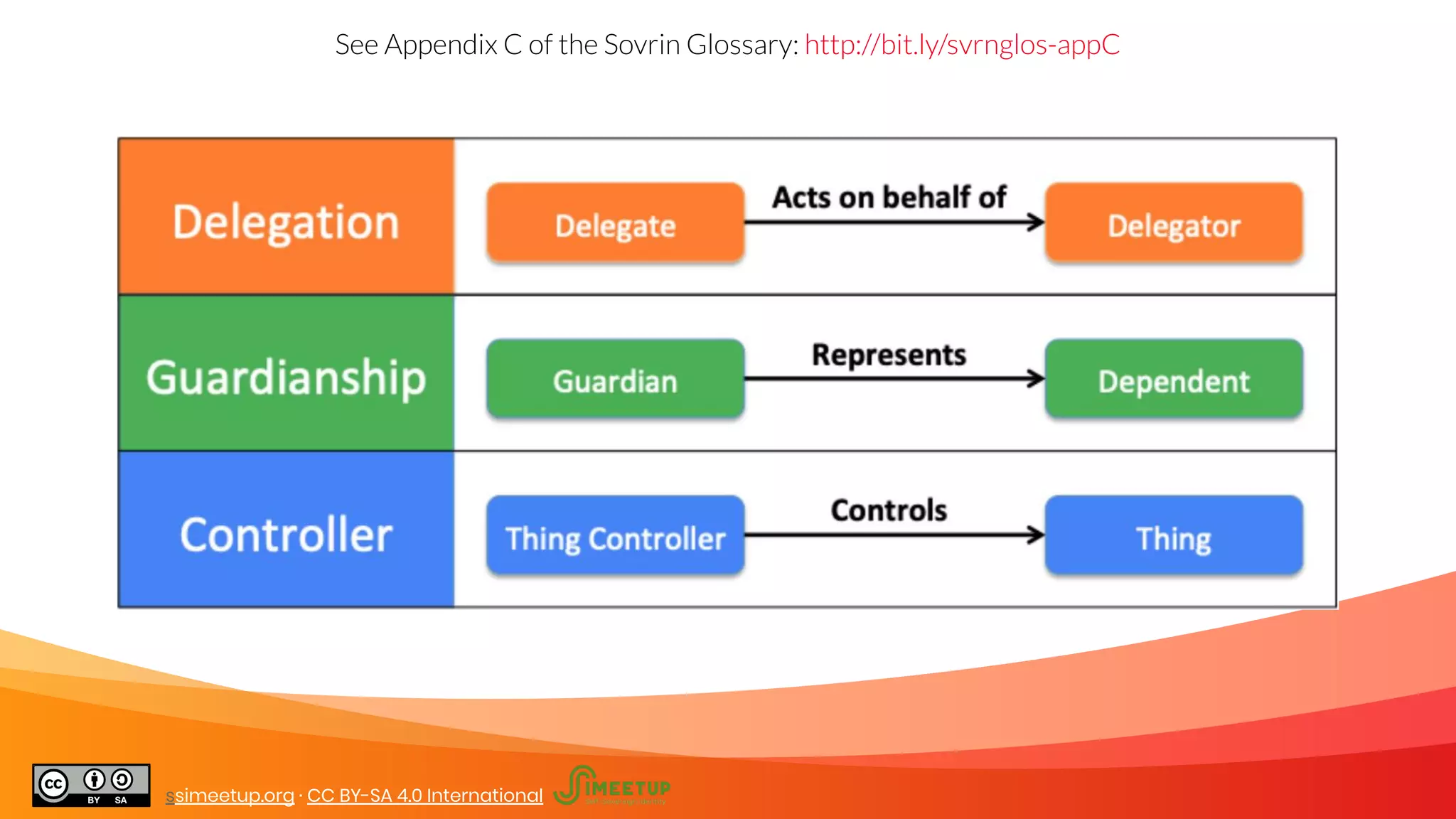 See Appendix C of the Sovrin Glossary.
Guardianship, delegation,
controllership
See Appendix C of the Sovrin Glossary: http://bit.ly/svrnglos-appC
ssimeetup.org · CC BY-SA 4.0 International
 