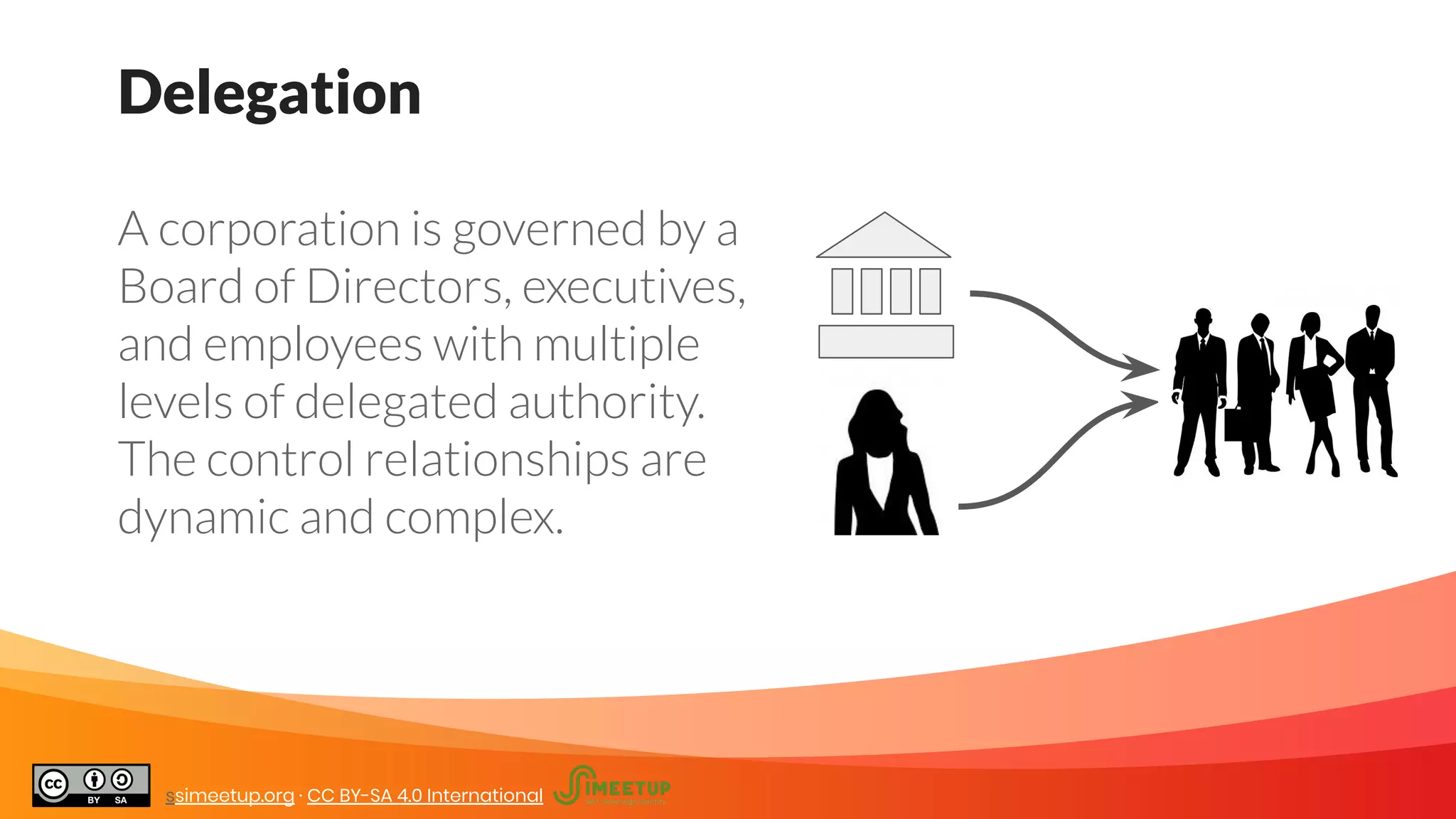Delegation
A corporation is governed by a
Board of Directors, executives,
and employees with multiple
levels of delegated authority.
The control relationships are
dynamic and complex.
ssimeetup.org · CC BY-SA 4.0 International
 