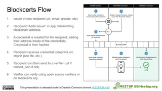 Blockcerts Flow
This presentation is released under a Creative Commons license. (CC BY-SA 4.0). SSIMeetup.org
1. Issuer invites recipient (url, email, qrcode, etc)
2. Recipient “Adds Issuer” in app, transmitting
blockchain address
3. A credential is created for the recipient, adding
their address inside of the credentials.
Credential is then hashed
4. Recipient receives credential (deep link url,
import json file, etc.)
5. Recipient can then send to a verifier (url if
hosted, json if not)
6. Verifier can verify using open source verifiers or
on blockcerts.org
 
