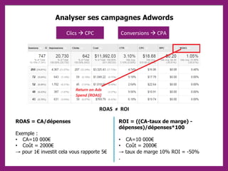 Analyser ses campagnes Adwords
ROAS = CA/dépenses
Exemple :
• CA=10 000€
• Coût = 2000€
→ pour 1€ investit cela vous rapporte 5€
ROI = ((CA-taux de marge) -
dépenses)/dépenses*100
• CA=10 000€
• Coût = 2000€
→ taux de marge 10% ROI = -50%
.
ROAS ≠ ROI
Clics  CPC Conversions  CPA
 