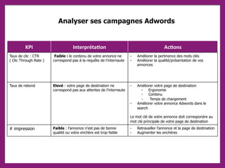 Analyser ses campagnes Adwords
Part du trafic généré
Nombre de clics / trafic total
KPI Interprétation Actions
Taux de clic : CTR
( Clic Through Rate )
Faible : le contenu de votre annonce ne
correspond pas à la requête de l’internaute
- Améliorer la pertinence des mots clés
- Améliorer la qualité/présentation de vos
annonces
Taux de rebond Elevé : votre page de destination ne
correspond pas aux attentes de l’internaute
- Améliorer votre page de destination
- Ergonomie
- Contenu
- Temps de chargement
- Améliorer votre annonce Adwords dans le
search
Le mot clé de votre annonce doit correspondre au
mot clé principale de votre page de destination
# impression Faible : l'annonce n'est pas de bonne
qualité ou votre enchère est trop faible
- Retravailler l’annonce et la page de destination
- Augmenter les enchères
 