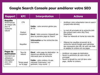Google Search Console pour améliorer votre SEO
Rapport KPI Interprétation Actions
Requête
Performances
de chaque
URL pour la
recherche
naturel
CTR
Position
moyenne
Requêtes
Faible : votre annonce génère peu
de clic
Elevé : Votre annonce n’apparaît pas
dans la première page du Search
Information sur les recherches des
internautes
- Améliorer votre présentation dans le search
(snipet/méta donnée)
- Le mot clé principale de la recherche doit-
être présent dans votre
URL/Titre/Description
- Miser sur Adwords et l’achat de mots clés
- Obtenez les requêtes provenant de la
recherche naturel Google ayant générées
des impressions des URL de votre site Web
et adaptez le contenu de vos pages.
Pages de
destination
Comment vos
utilisateurs
interagissent
avec votre
contenu
Taux de
rebond
Temps passé
sur la page
Elevé : votre page de destination ne
répond aux attentes de votre
internaute pour sa recherche
Faible : votre contenu n’a pas
intéressé l’internaute ( non pertinent
/ trop courte …)
- Améliorer vos pages de destination
- Revoir le pertinence de votre mot clé
principale
- Revoir la densité du mot clé dans votre page
; étoffer le contenu
 