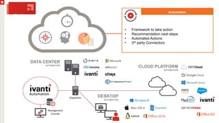Automation
• Framework to take action
• Recommendation next steps
• Automated Actions
• 3rd party Connectors
Automation
Management
Console
Dispatcher
Mac OS X
DATA CENTER
AUTOMATION
CLOUD PLATFORM
AUTOMATION
DESKTOP
AUTOMATION
 