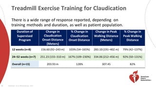 Treadmill Exercise Training for Claudication
There is a wide range of response reported, depending on
training methods and duration, as well as patient population.
Duration of
Supervised
Program
Change in
Claudication
Onset Distance
(Meters)
% Change in
Claudication
Onset Distance
Change in Peak
Walking Distance
(Meters)
% Change in
Peak Walking
Distance
12 weeks (n=8) 156.60 (92–243 m) 103% (54–165%) 283.10 (191–402 m) 79% (42–137%)
24–52 weeks (n=7) 251.23 (155–310 m) 167% (109–230%) 334.06 (212–456 m) 92% (50–131%)
Overall (n=15) 203.93 m 128% 307.45 82%
11 Parmenter, et al, Atherosclerosis, 2011
 