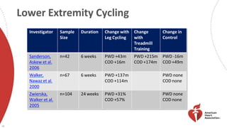 Lower Extremity Cycling
Investigator Sample
Size
Duration Change with
Leg Cycling
Change
with
Treadmill
Training
Change in
Control
Sanderson,
Askew et al.
2006
n=42 6 weeks PWD +43m
COD +16m
PWD +215m
COD +174m
PWD -16m
COD +49m
Walker,
Nawaz et al.
2000
n=67 6 weeks PWD +137m
COD +114m
PWD none
COD none
Zwierska,
Walker et al.
2005
n=104 24 weeks PWD +31%
COD +57%
PWD none
COD none
14
 