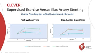 CLEVER:
19 Murphy, T.P. et al. J Am Coll Cardiol. 2015; 65(10):999-1009
Supervised Exercise Versus Iliac Artery Stenting
Change from Baseline to Six (6) Months and 18 months
Peak Walking Time Claudication Onset Time
 