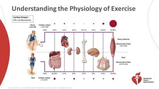 Understanding the Physiology of Exercise
CardiacOutput =
HR x strokevolume
7 Keteyian, Ehrman, et al. Advanced exercise physiology: essential concepts and applications p. 74.
 