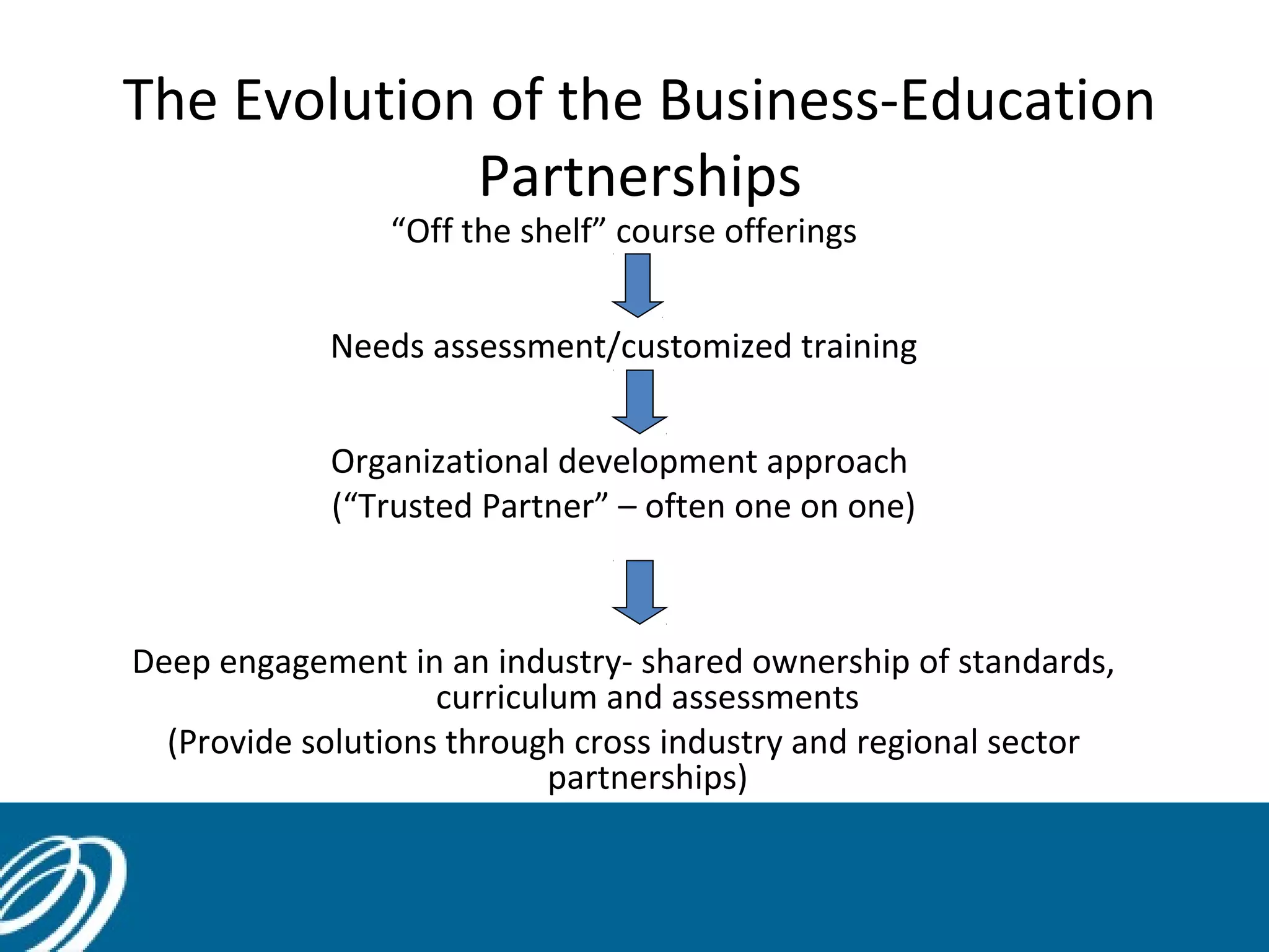 The Evolution of the Business-Education
Partnerships
“Off the shelf” course offerings

Needs assessment/customized training
Organizational development approach
(“Trusted Partner” – often one on one)

Deep engagement in an industry- shared ownership of standards,
curriculum and assessments
(Provide solutions through cross industry and regional sector
partnerships)

 