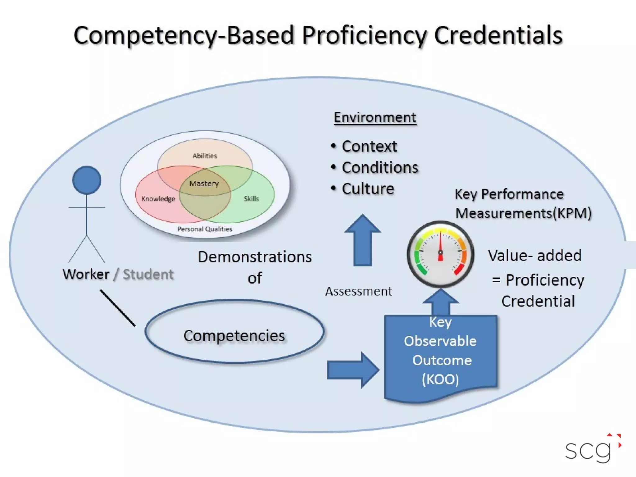 Competency-Based Proficiency Credentials

Mastery

Worker / Student

Demonstrations
of
Competencies

Key Performance
Measurements(KPM)

Value- added
= Proficiency
Credential

Assessment

Key
Key
Observable
Observable
Outcome
Outcome
(KOO))
(KOO

 