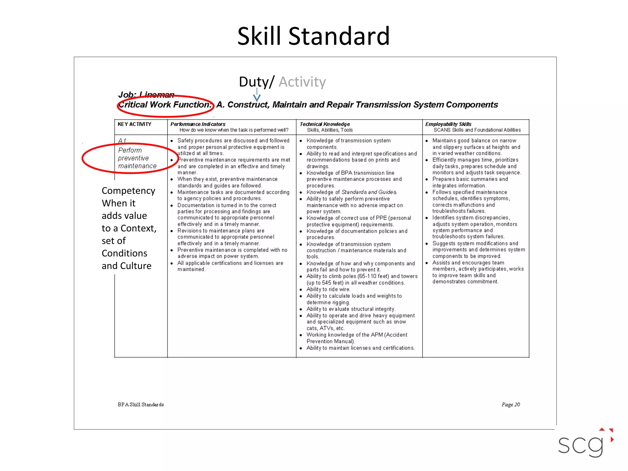 Skill Standard
Duty/ Activity

Competency
When it
adds value
to a Context,
set of
Conditions
and Culture

 