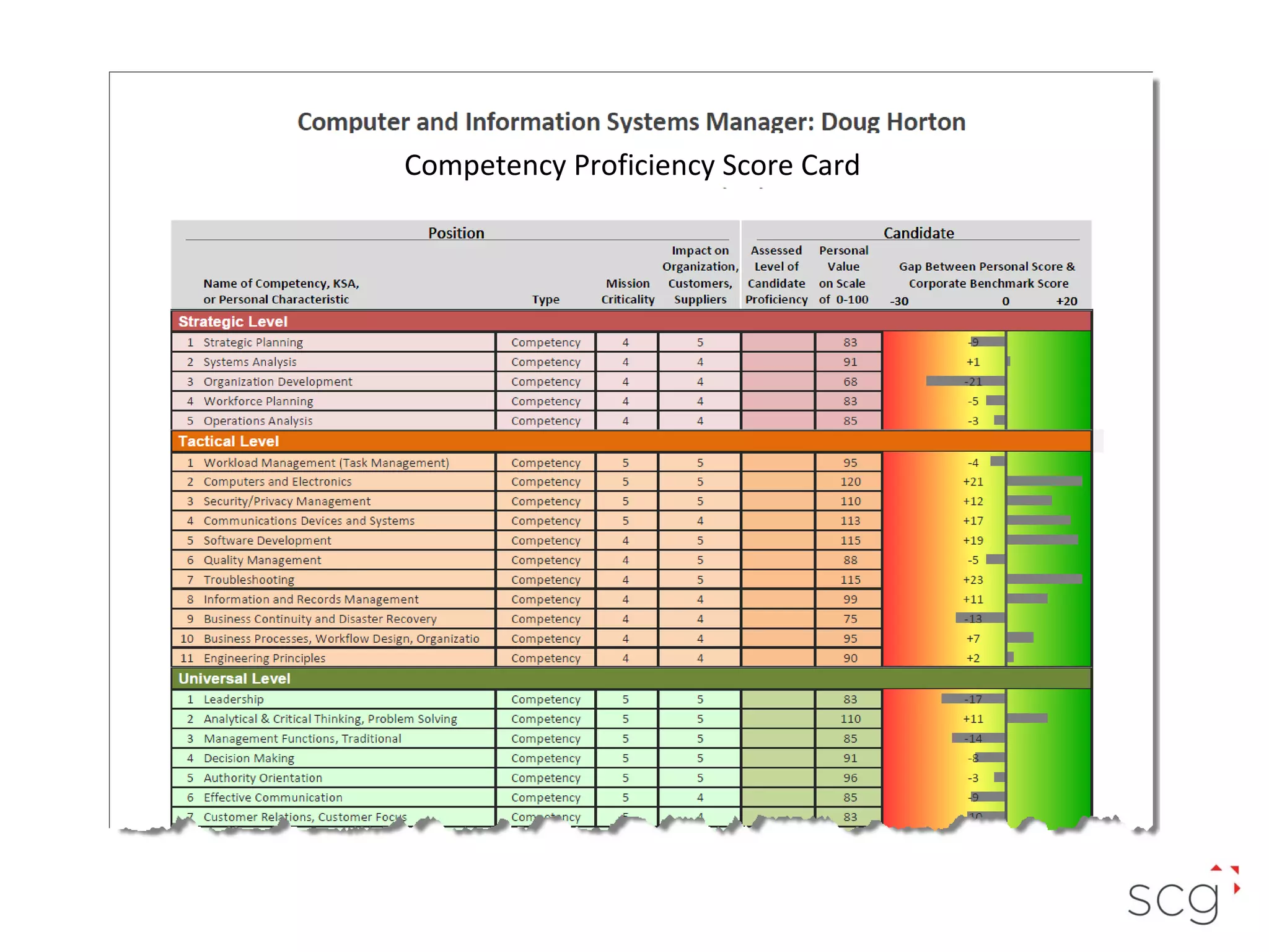 Competency Proficiency Score Card

 