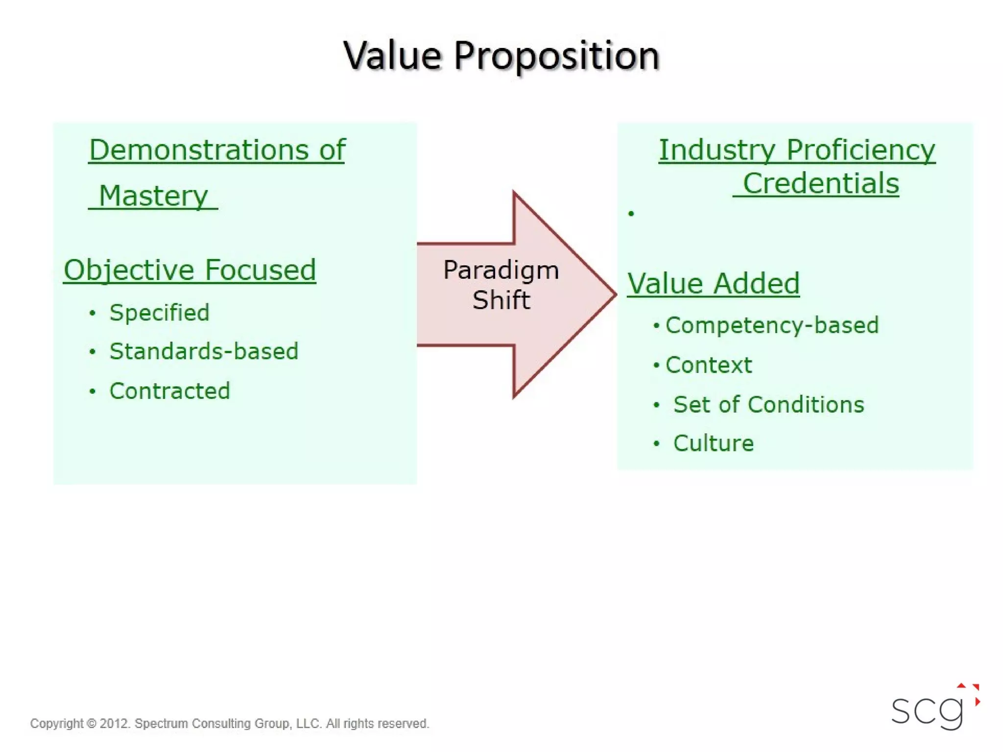 Value Proposition
Demonstrations of

Industry Proficiency
Credentials

Mastery
Objective Focused
• Specified
• Standards-based
• Contracted

•

Paradigm
Shift

Value Added
•Competency-based
•Context
• Set of Conditions
• Culture

Copyright © 2012. Spectrum Consulting Group, LLC. All rights reserved.

 