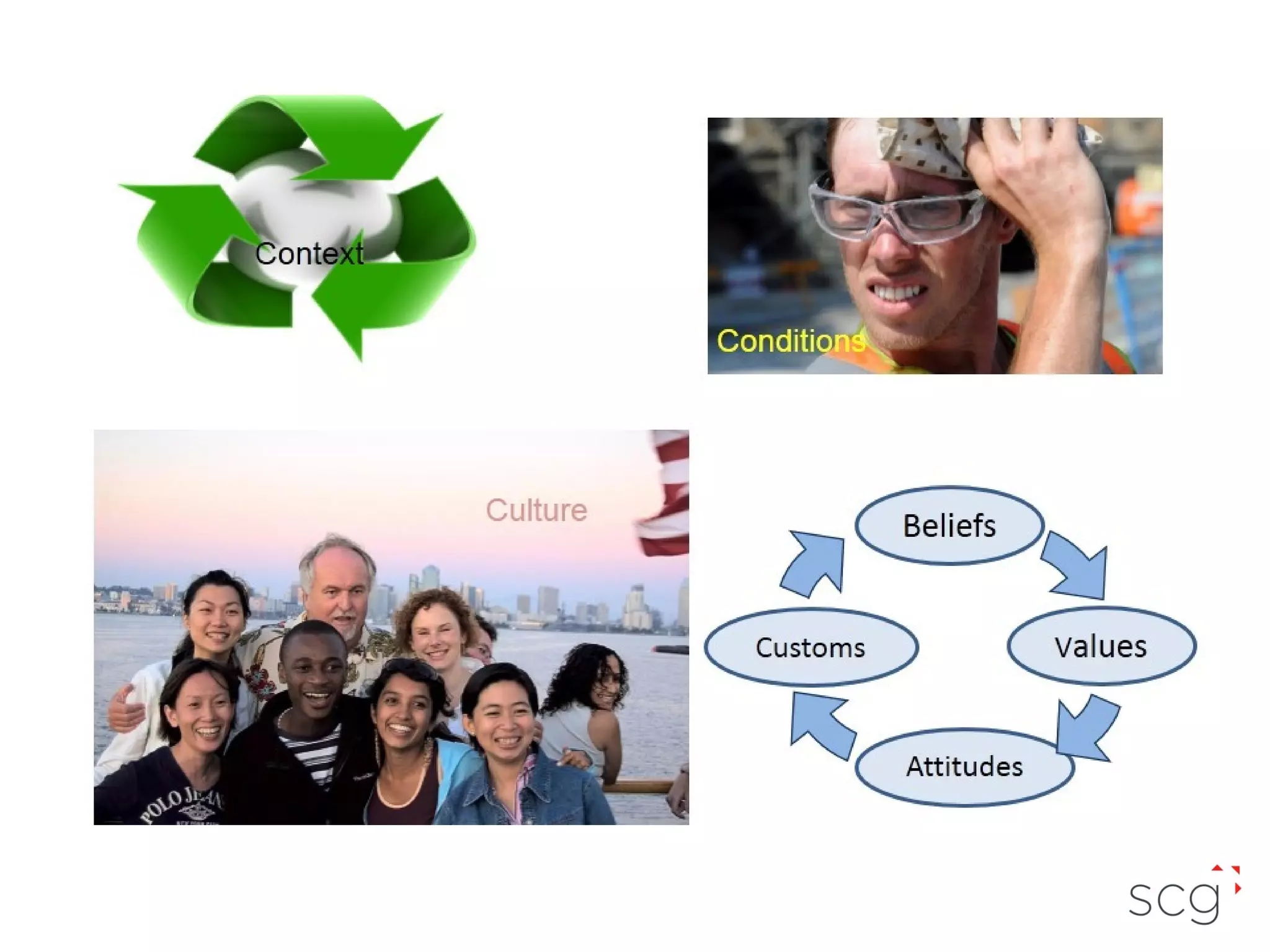 Context
Conditions

Culture

Beliefs
Values

Customs

Attitudes

 