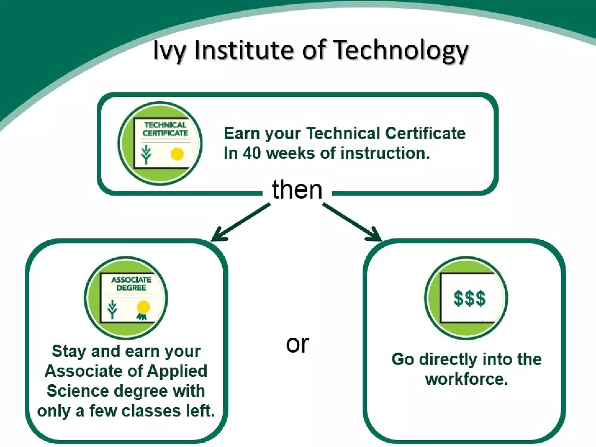 Ivy Institute of Technology
Earn your Technical Certificate
In 40 weeks of instruction.

then

$$$
Stay and earn your
Associate of Applied
Science degree with
only a few classes left.

or

Go directly into the
workforce.

 