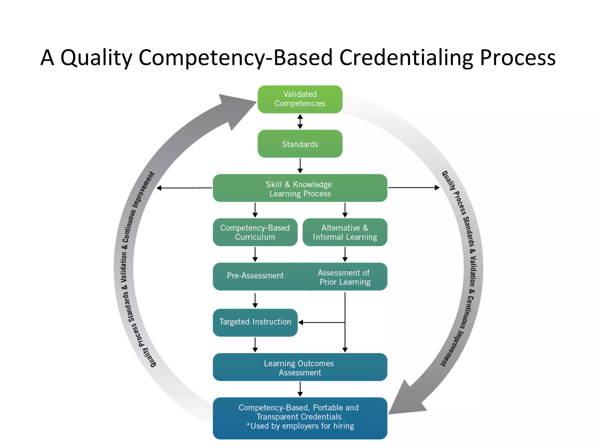 A Quality Competency-Based Credentialing Process

 