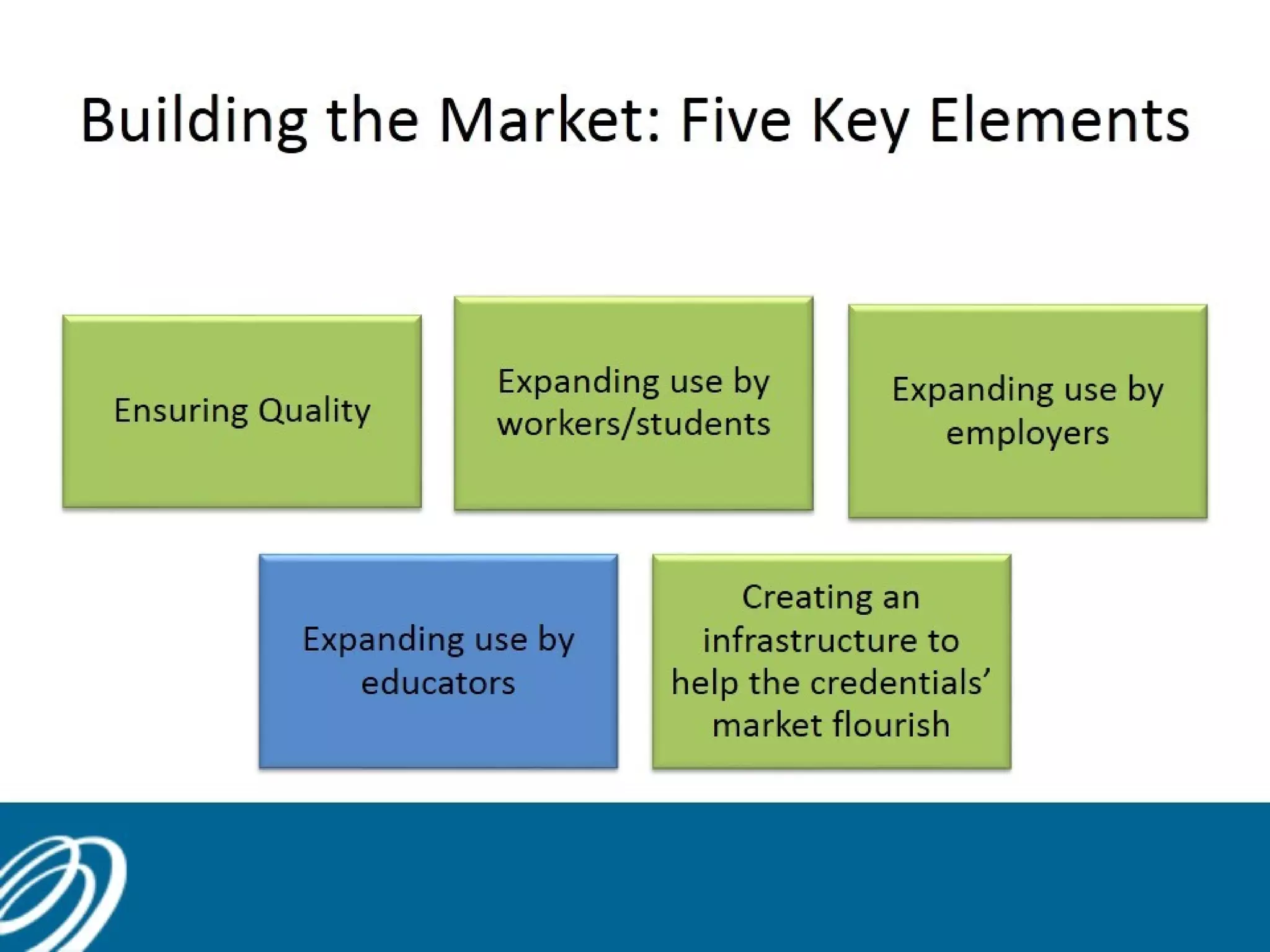 Building the Market: Five Key
Elements

 