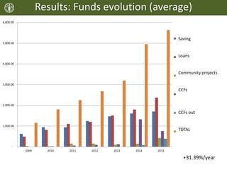 Results: Funds evolution (average)
-
1,000.00
2,000.00
3,000.00
4,000.00
5,000.00
6,000.00
2009 2010 2011 2012 2013 2014 2015
Ahorros
Prestamos
Inversiones comunitarias
Fondo de emergencia
Fondo de emergencia prestado
TOTAL
Saving
Loans
Community projects
CCFs
CCFs out
TOTAL
+31.39%/year
 