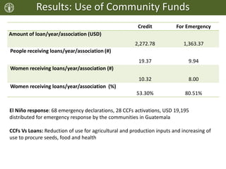 Credit For Emergency
Amount of loan/year/association (USD)
2,272.78 1,363.37
People receiving loans/year/association (#)
19.37 9.94
Women receiving loans/year/association (#)
10.32 8.00
Women receiving loans/year/association (%)
53.30% 80.51%
Results: Use of Community Funds
El Niño response: 68 emergency declarations, 28 CCFs activations, USD 19,195
distributed for emergency response by the communities in Guatemala
CCFs Vs Loans: Reduction of use for agricultural and production inputs and increasing of
use to procure seeds, food and health
 