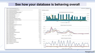 See how your database is behaving overall
 