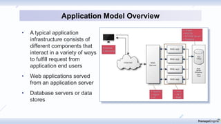 • A typical application
infrastructure consists of
different components that
interact in a variety of ways
to fulfill request from
application end users
• Web applications served
from an application server
• Database servers or data
stores
Application Model Overview
 