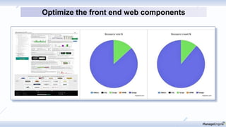 Optimize the front end web components
 