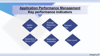 Apdex
score
Application Performance Management
Key performance indicators
Application
availability
Error count
Average
Response
time
Request
Rate
Application &
Server CPU
 