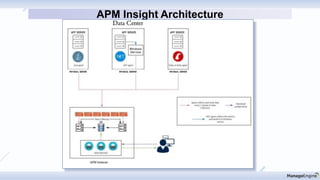 APM Insight Architecture
 