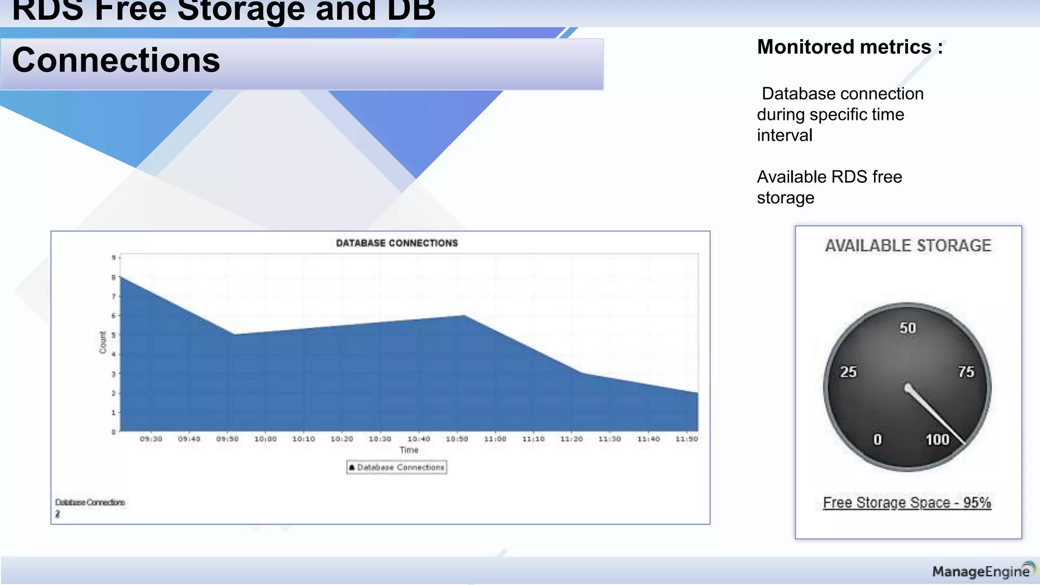 Monitored metrics :
Database connection
during specific time
interval
Available RDS free
storage
RDS Free Storage and DB
Connections
 