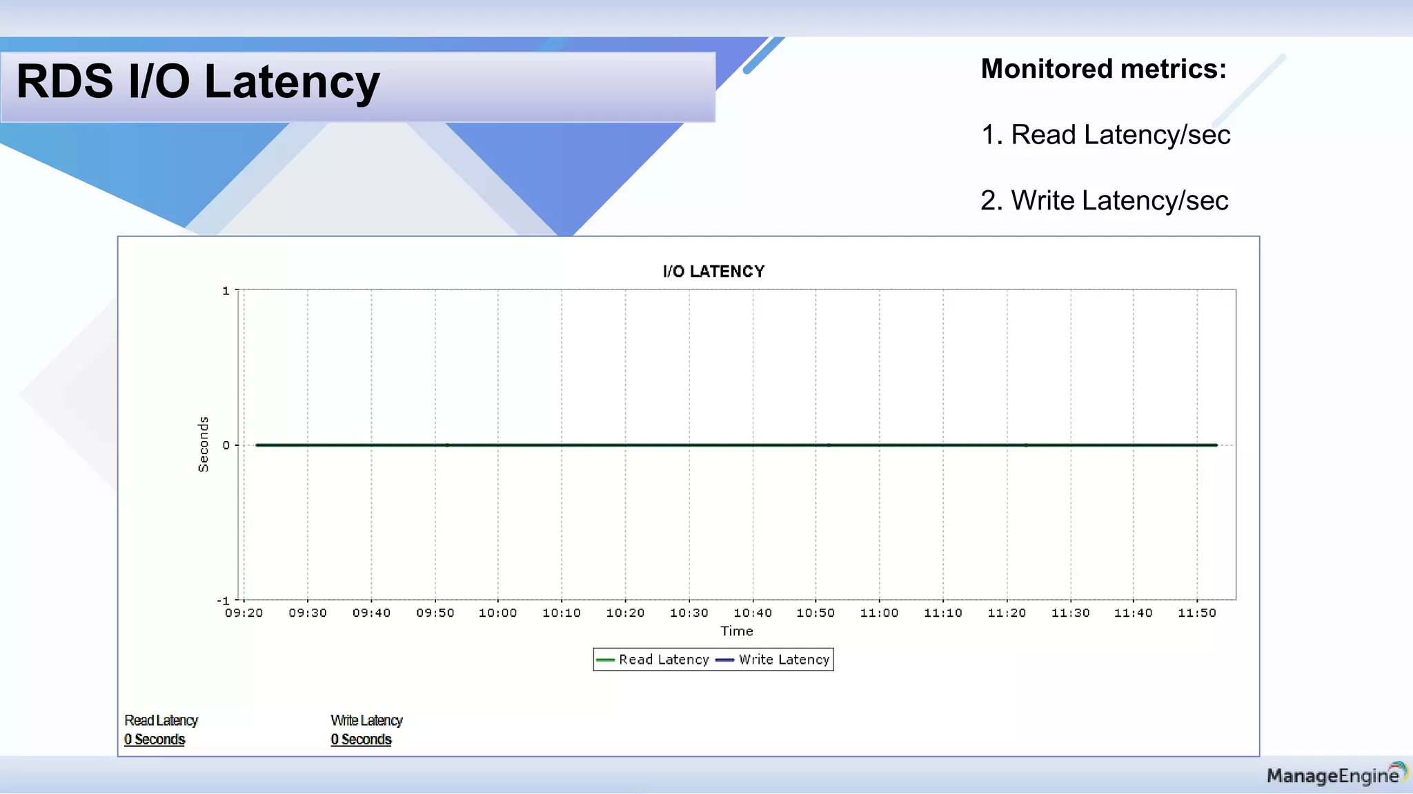 Monitored metrics:
1. Read Latency/sec
2. Write Latency/sec
RDS I/O Latency
 