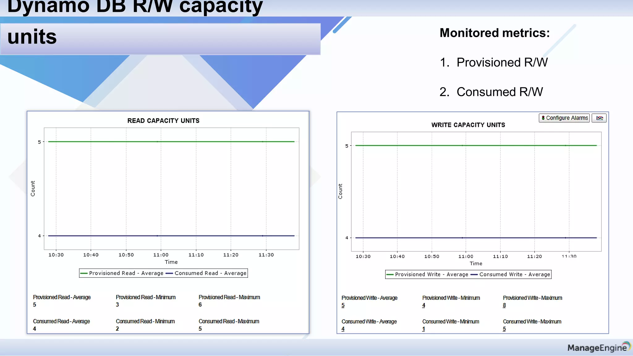 Monitored metrics:
1. Provisioned R/W
2. Consumed R/W
Dynamo DB R/W capacity
units
 