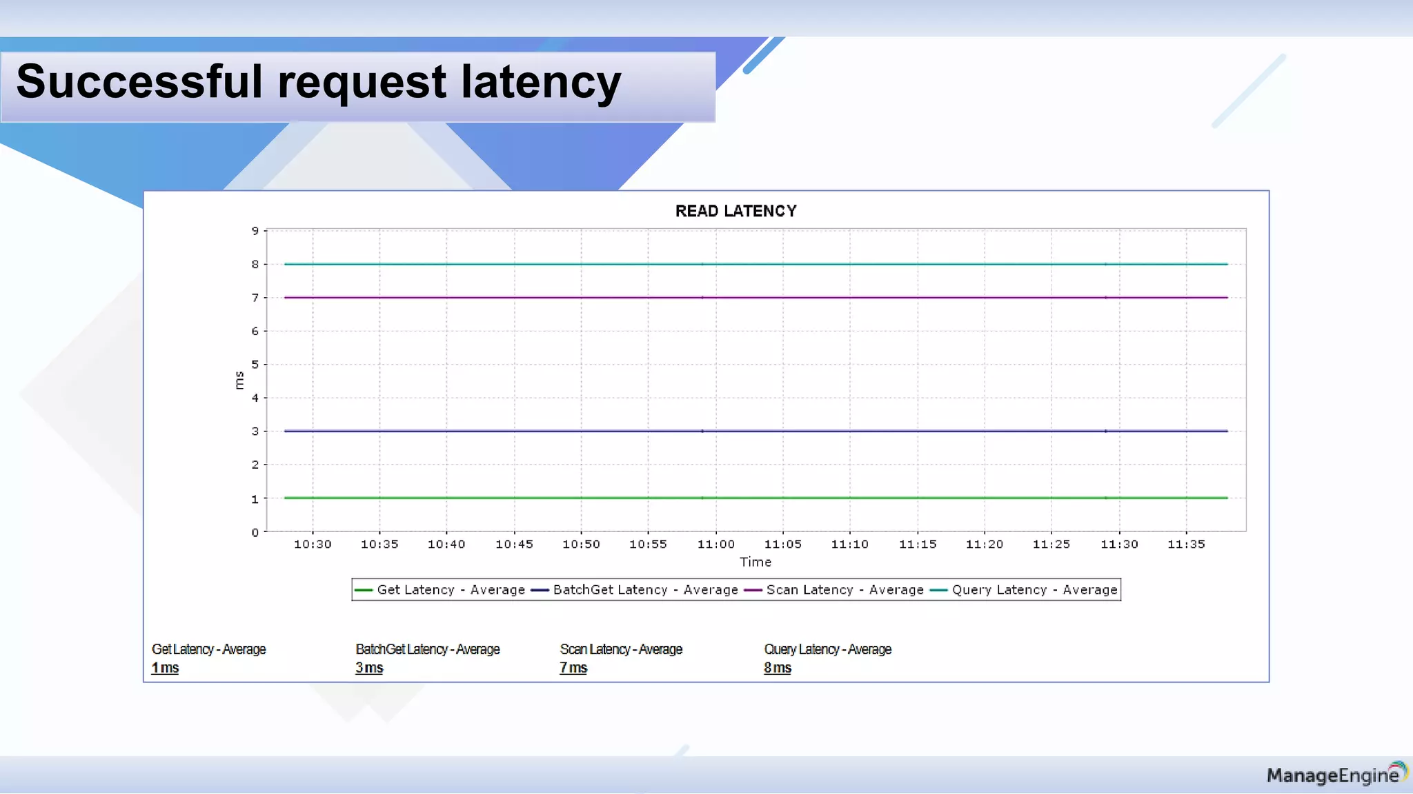 Successful request latency
 