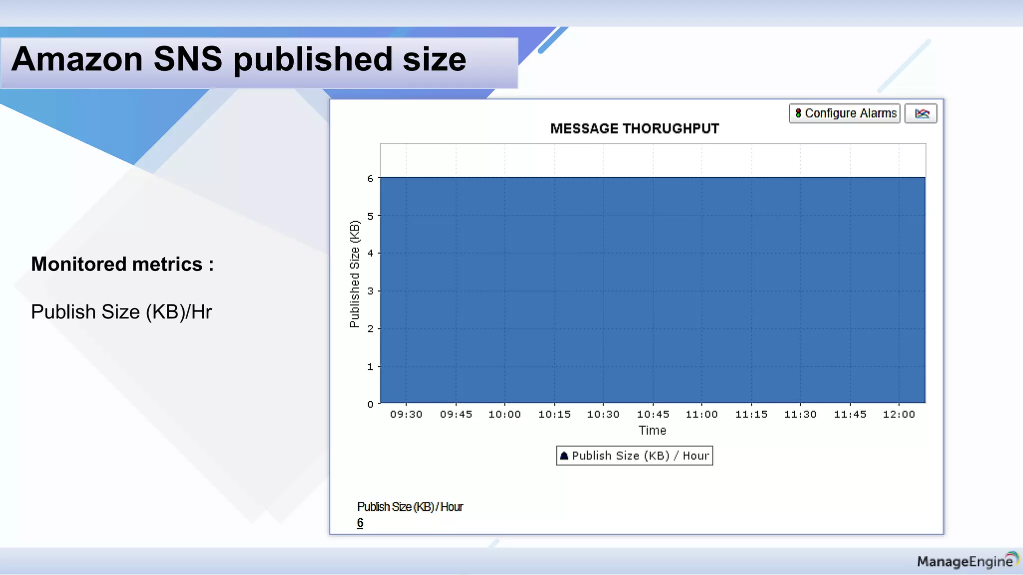 Monitored metrics :
Publish Size (KB)/Hr
Amazon SNS published size
 