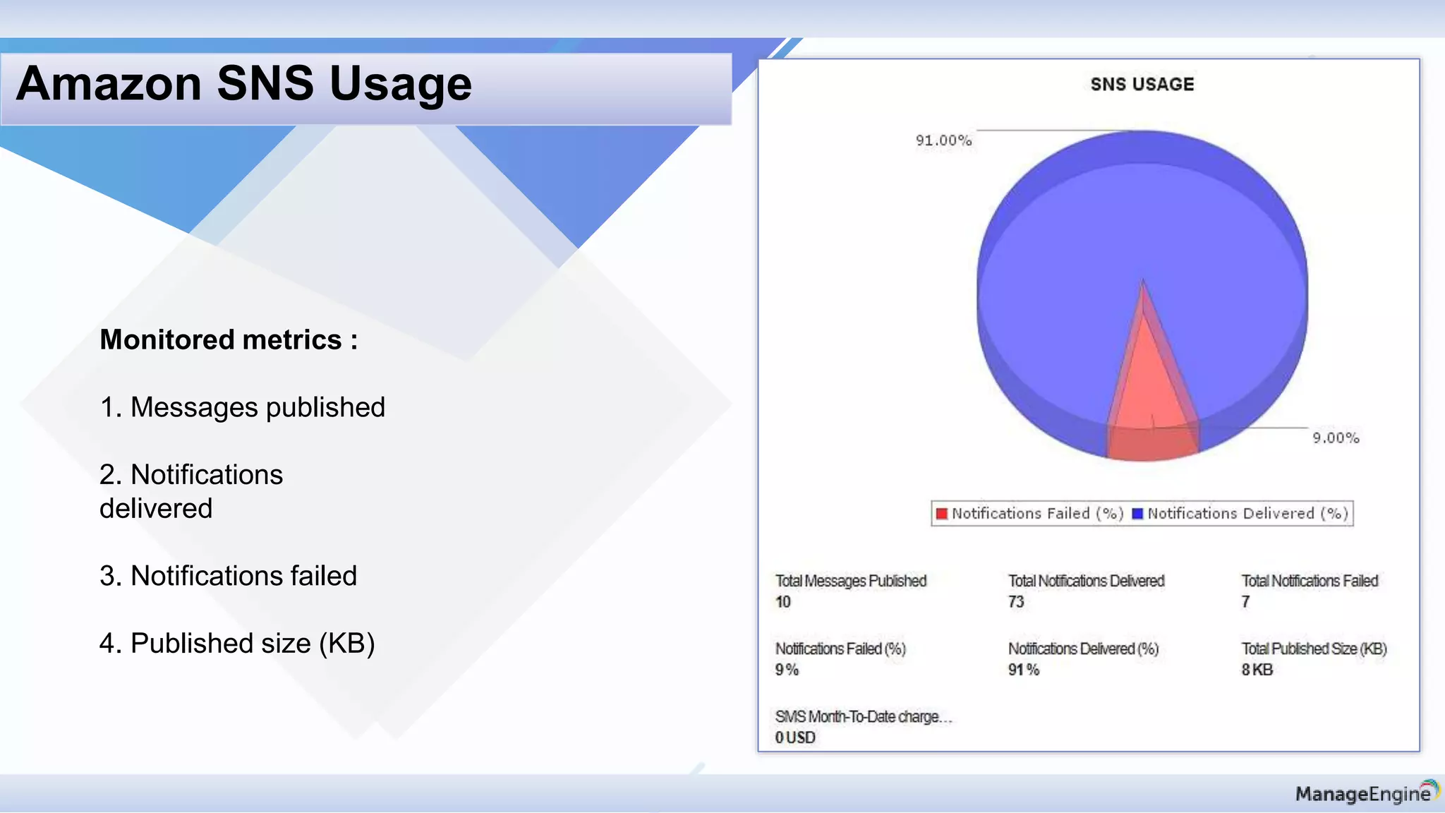 Monitored metrics :
1. Messages published
2. Notifications
delivered
3. Notifications failed
4. Published size (KB)
Amazon SNS Usage
 