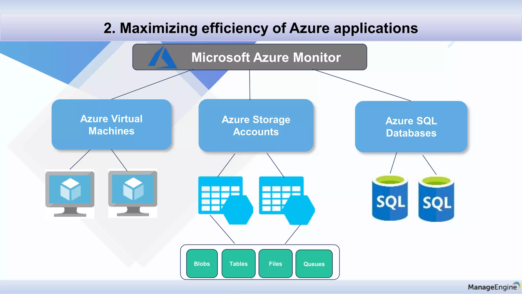 Discovery & mapping
2. Maximizing efficiency of Azure applications
Microsoft Azure Monitor
Azure Virtual
Machines
Azure Storage
Accounts
Azure SQL
Databases
Blobs Tables Files Queues
 