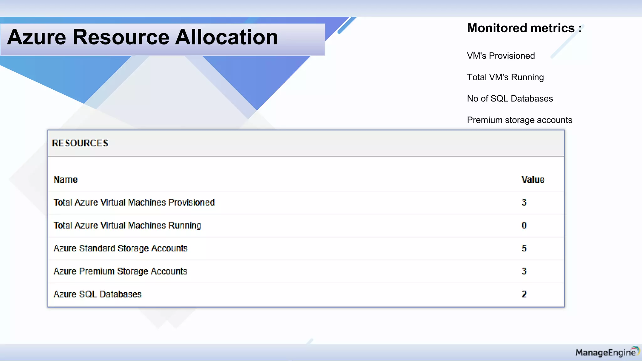 Monitored metrics :
VM's Provisioned
Total VM's Running
No of SQL Databases
Premium storage accounts
Azure Resource Allocation
 