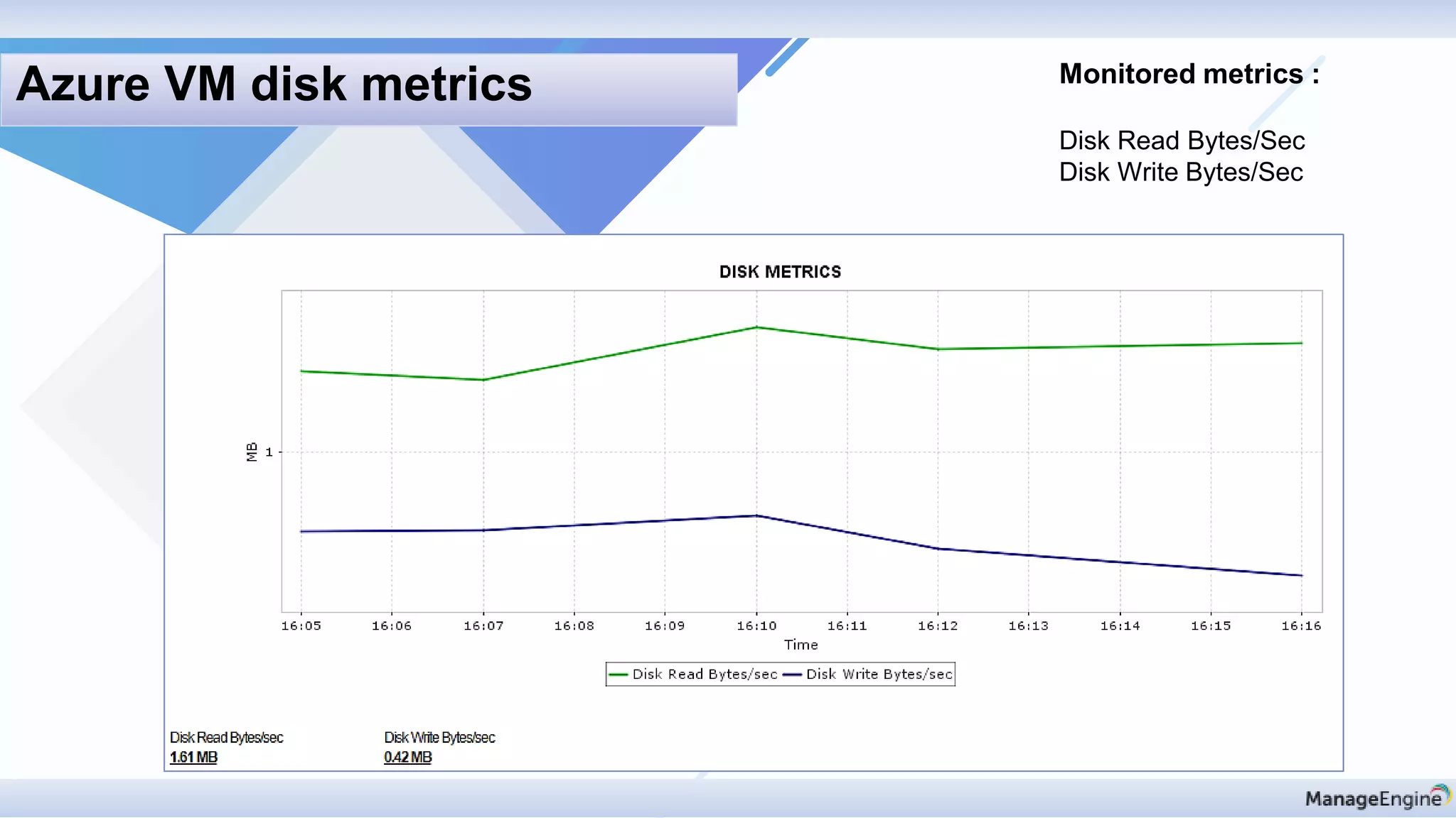 Monitored metrics :
Disk Read Bytes/Sec
Disk Write Bytes/Sec
Azure VM disk metrics
 